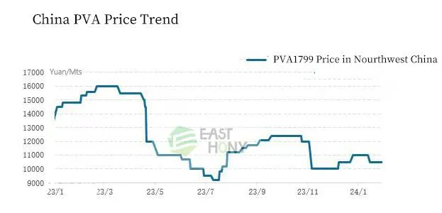 pva price trend